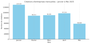 Créations d’entreprises en France : évolution mensuelle de janvier à mai 2025