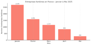 Graphique en barres illustrant le nombre d’entreprises dites « fantômes » créées chaque mois en France de janvier à mai 2025. On observe une forte baisse entre janvier (2 678) et mai (292).