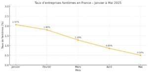 Graphique en courbe montrant l’évolution du taux d’entreprises fantômes en France de janvier à mai 2025. Chaque point représente la part mensuelle des structures créées mais rapidement inactives, exprimée en pourcentage.