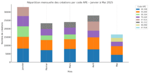 Répartition sectorielle des entreprises créées en 2025 selon le code NAF