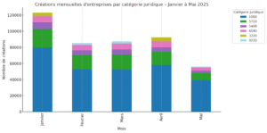 Graphique en barres empilées illustrant les principales catégories juridiques des entreprises créées en France de janvier à mai 2025, comme les entrepreneurs individuels, les SAS ou encore les SARL.