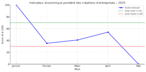 Indicateur économique mensuel sur la création d’entreprises en France